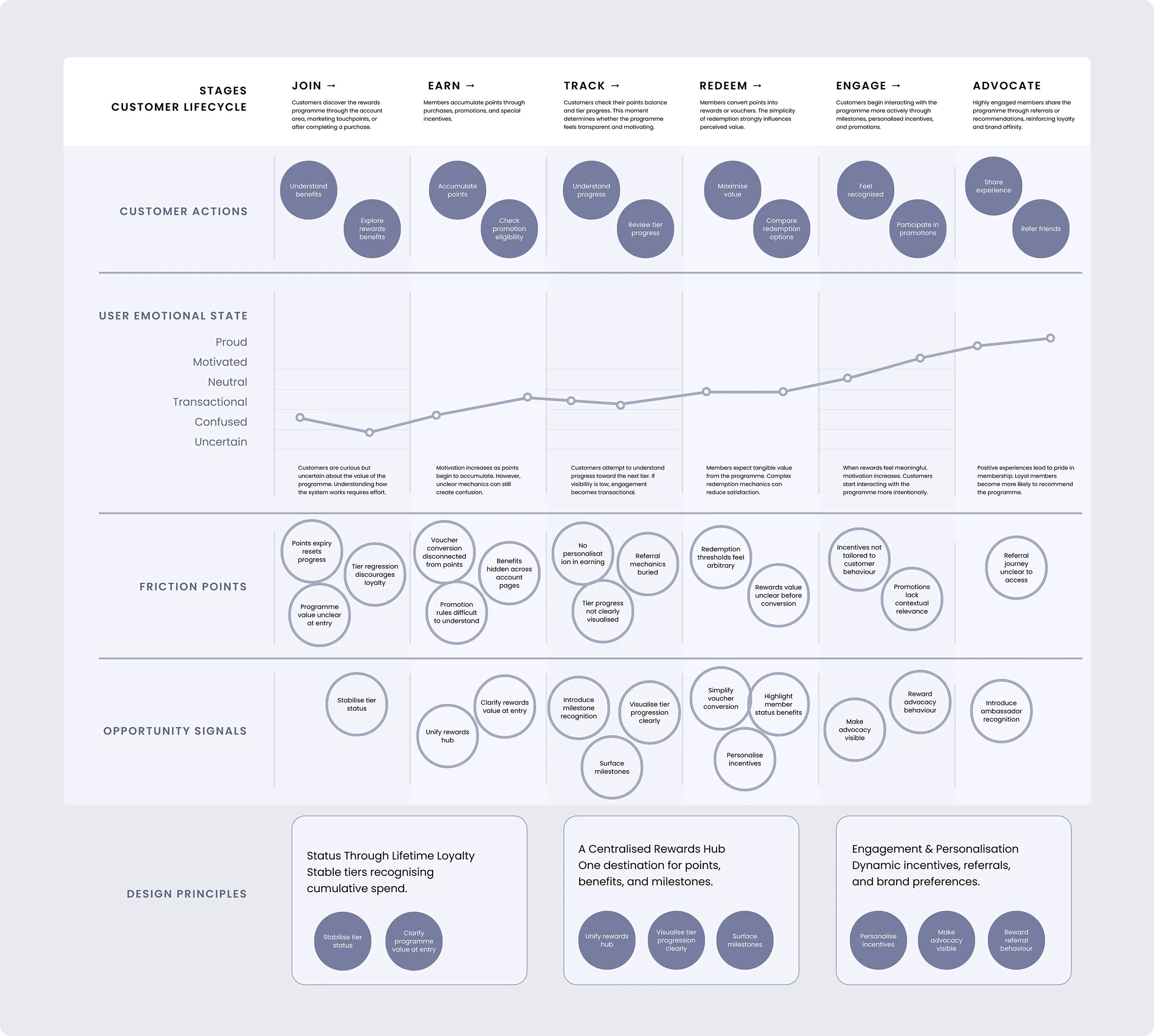 UX Journey Map